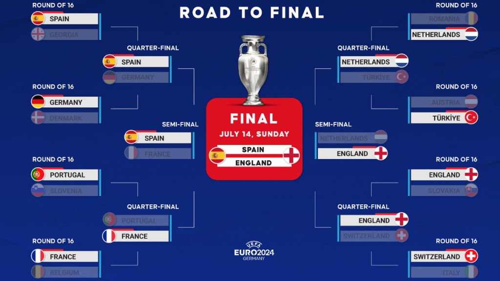 Final Eurocopa 2024 España vs Inglaterra Horario historial