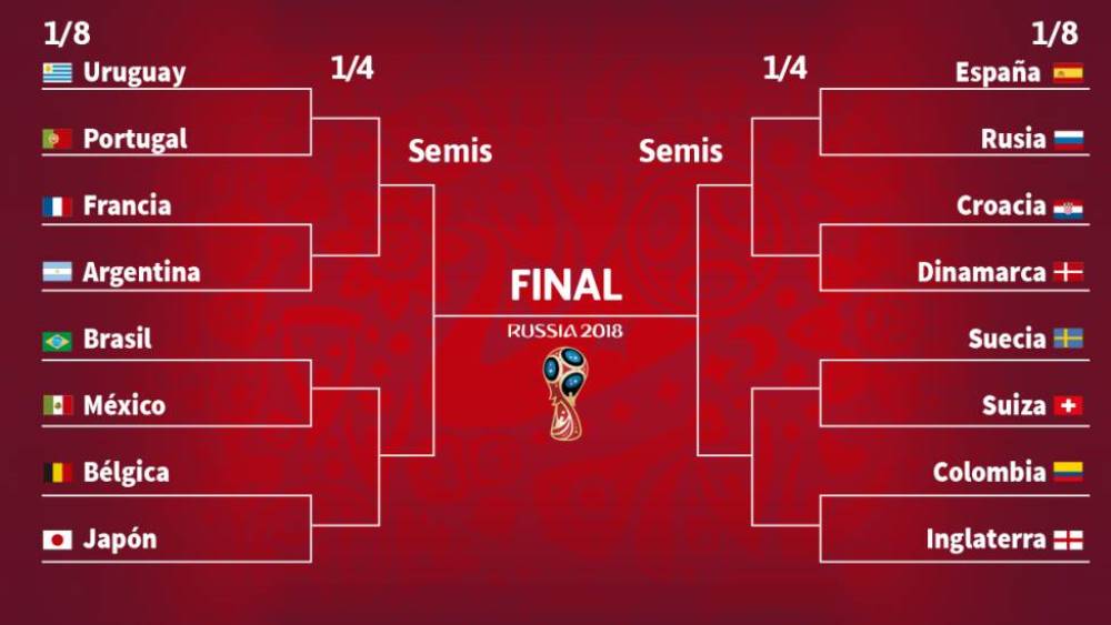palma heredar transmitir Estos son los días, horarios y rivales de los octavos de final del Mundial  de Rusia 2018 — Futuro Chile