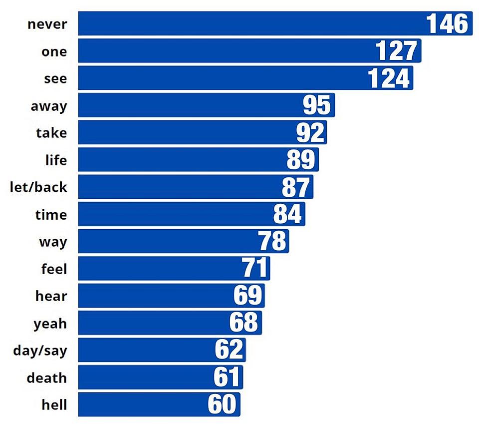 Attachment Metallica Common Words Chart