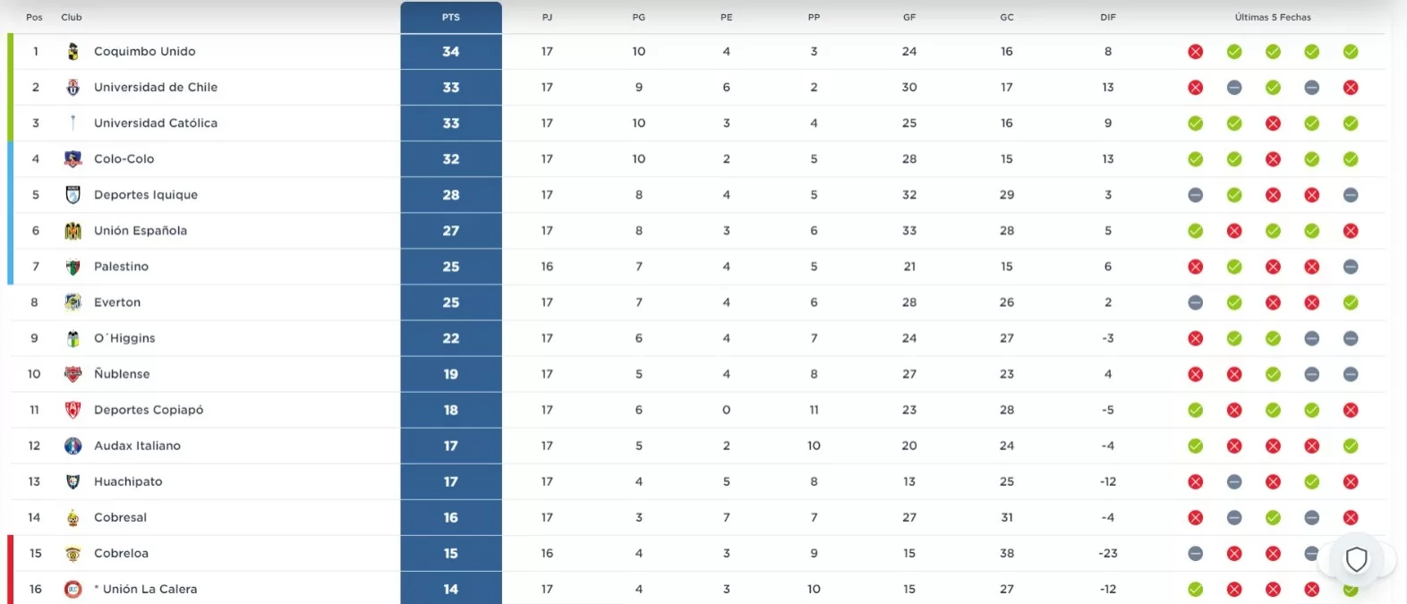 Tabla de Posiciones Itaú